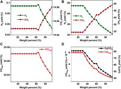 Exploring the Thermodynamic Limits of Enhanced H2 Recovery With Inherent Carbon Removal From Low Value Aqueous Biomass Oxygenate Precursors